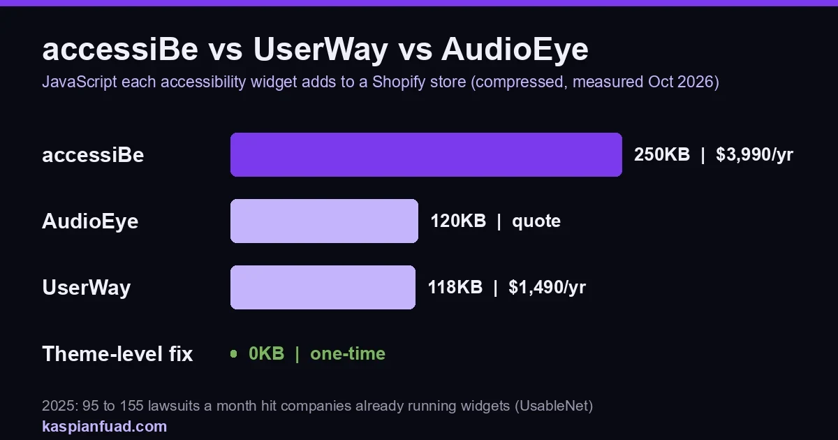 Shopify accessibility widget weight compared: accessiBe 250KB compressed JavaScript, AudioEye 120KB, UserWay 118KB, and a theme-level fix 0KB