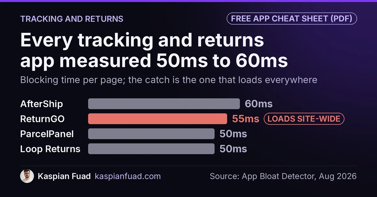 Shopify tracking and returns apps measured 50ms to 60ms of blocking time; ReturnGO at 55ms loads site-wide by default