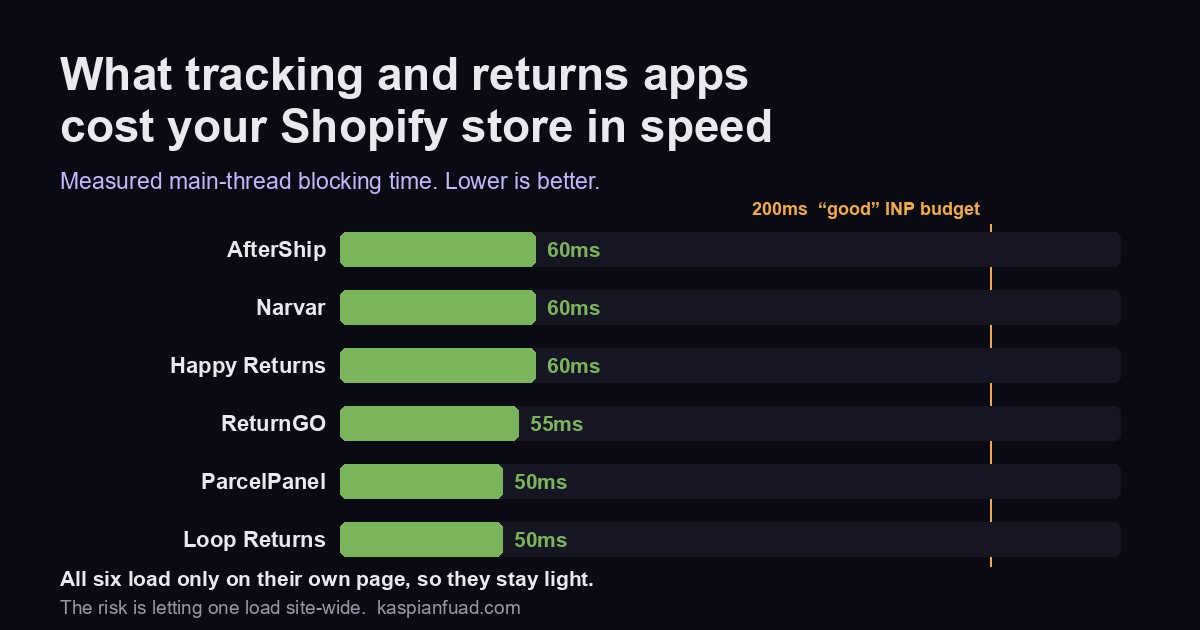 Shopify tracking and returns app blocking time comparison showing AfterShip 60ms, Narvar 60ms, Happy Returns 60ms, ReturnGO 55ms, ParcelPanel 50ms and Loop Returns 50ms, all under the 200ms INP budget