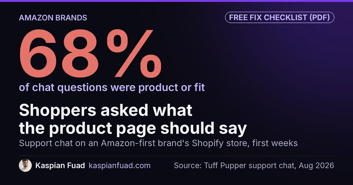 68% of support chat questions on an Amazon-first brand's Shopify store were about the product or its fit