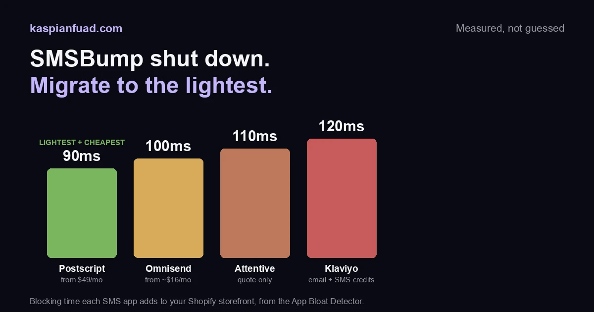 SMSBump replacements compared: Postscript 90ms, Omnisend 100ms, Attentive 110ms, Klaviyo 120ms of measured blocking time, with Postscript from a $49 monthly minimum