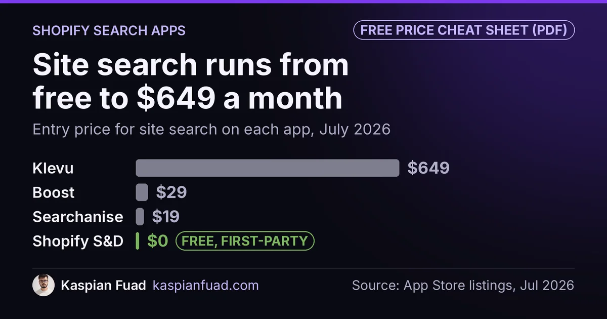 Shopify search app entry prices a month: Klevu $649, Boost $29, Searchanise $19, Shopify Search & Discovery free