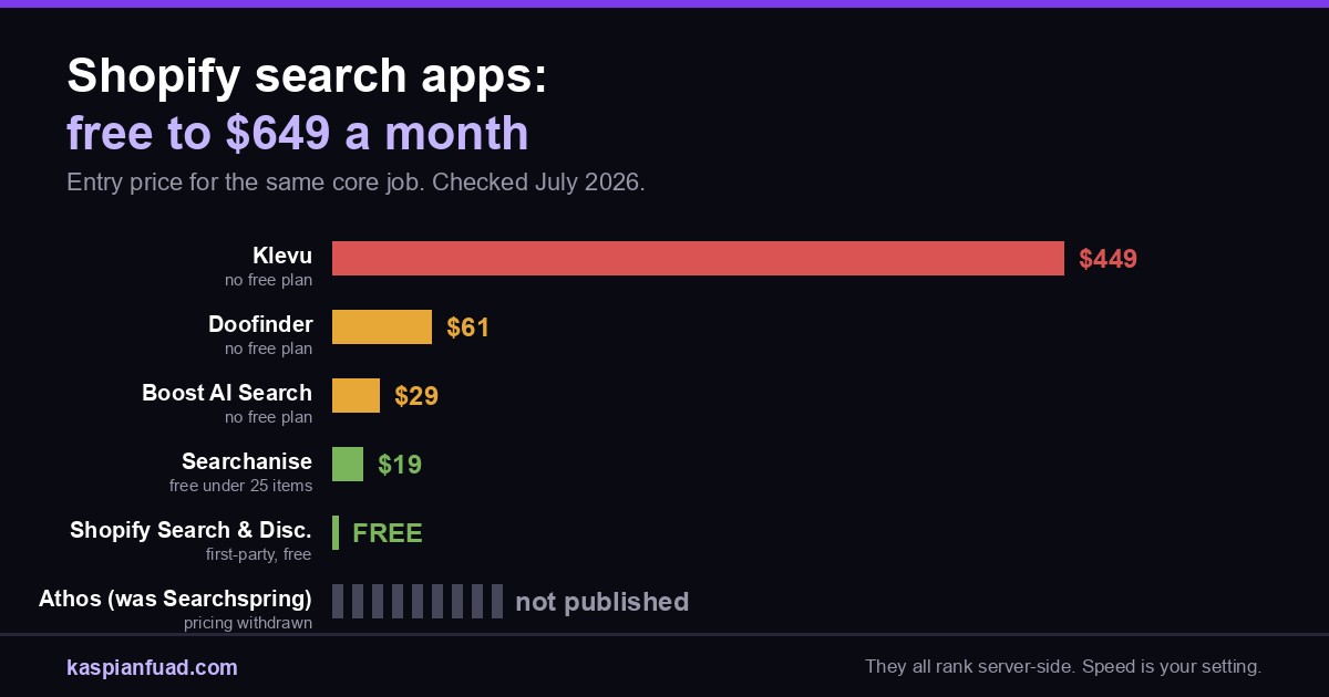Shopify search app price comparison showing Shopify Search and Discovery free, Searchanise from 19 dollars, Doofinder from 61 dollars and Klevu from 649 dollars a month