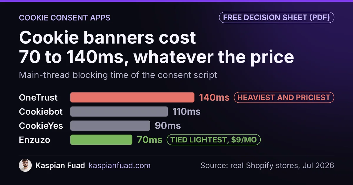 Cookie consent app blocking time: OneTrust 140ms, Cookiebot 110ms, CookieYes 90ms, Enzuzo 70ms on a $9 plan