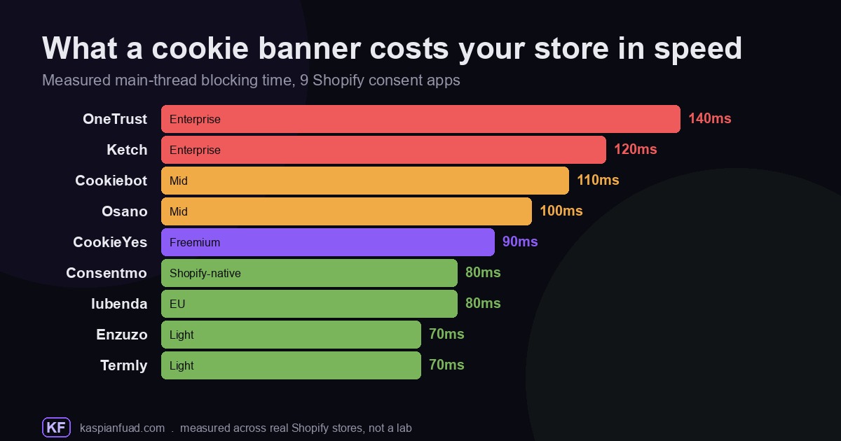Shopify cookie consent app blocking time comparison showing OneTrust at 140ms, Cookiebot 110ms, CookieYes 90ms, Consentmo 80ms and Enzuzo 70ms