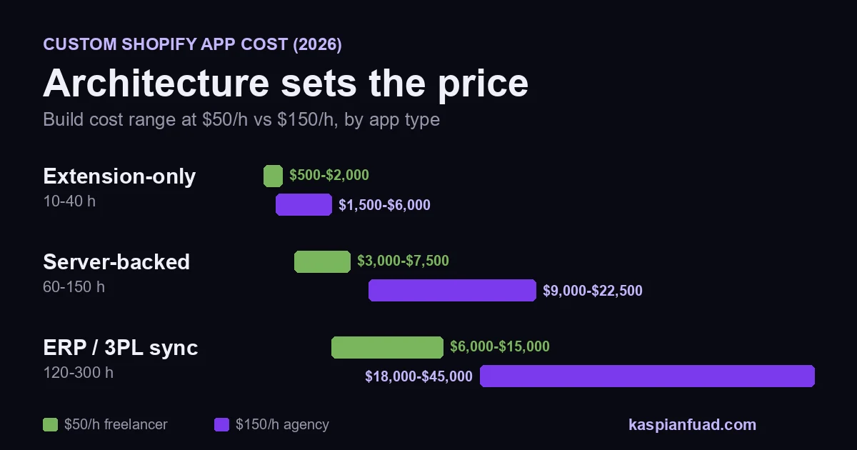 Custom Shopify app development cost by type at 50 dollars an hour: extension-only app 500 to 2,000 dollars, server-backed app 3,000 to 7,500 dollars, ERP or 3PL sync app 6,000 to 15,000 dollars
