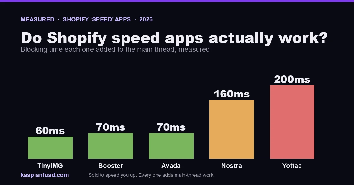 Measured blocking time added by five Shopify speed apps: TinyIMG 60ms, Booster 70ms, Avada 70ms, Nostra 160ms, Yottaa 200ms