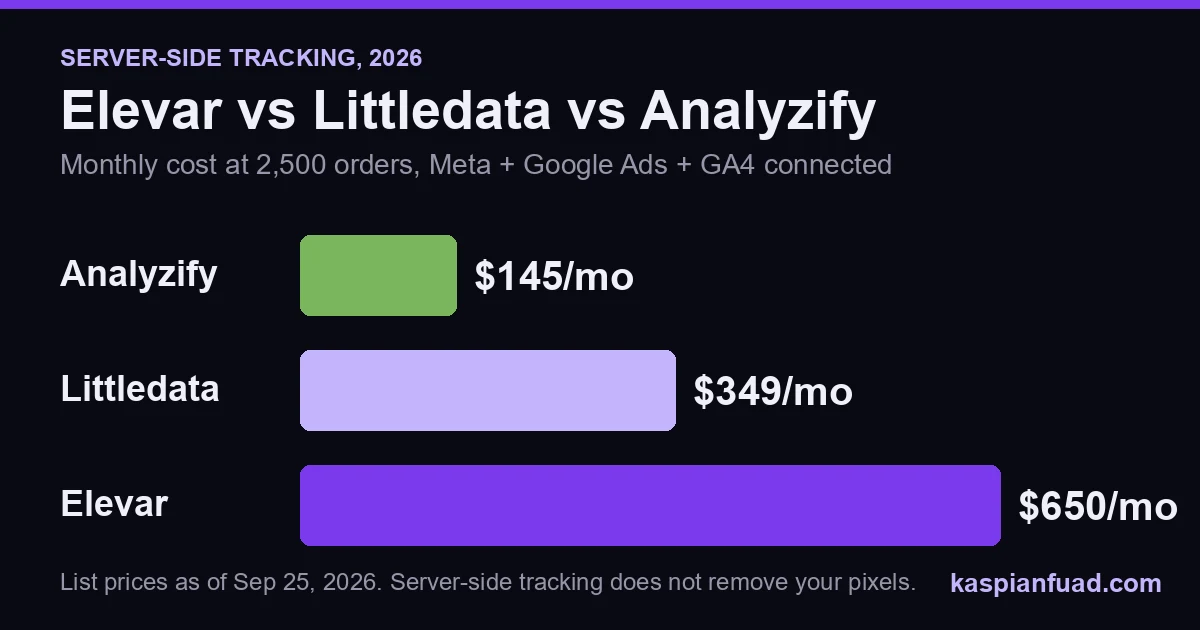 Elevar vs Littledata vs Analyzify monthly cost at 2,500 orders a month: Analyzify $145, Littledata $349, Elevar $650 with Meta, Google Ads, and GA4 connected