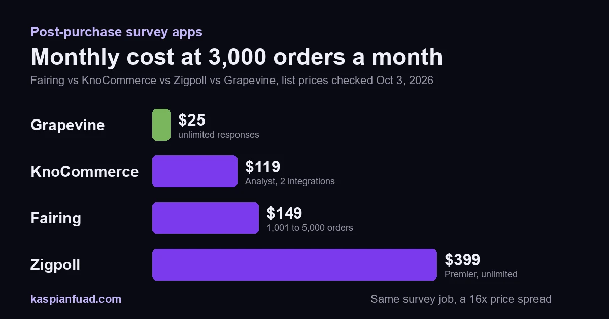 Post-purchase survey app monthly cost at 3,000 orders a month: Grapevine $25, KnoCommerce $119, Fairing $149, Zigpoll $399