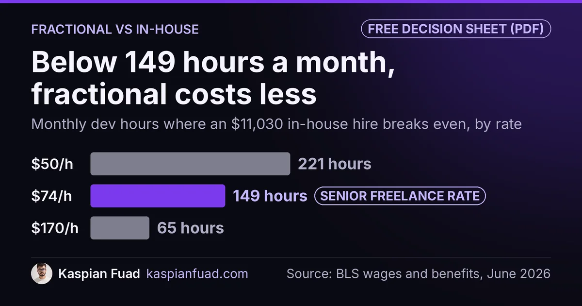 In-house Shopify developer breaks even at 221 fractional hours a month at $50/h, 149 at $74/h, 65 at $170/h