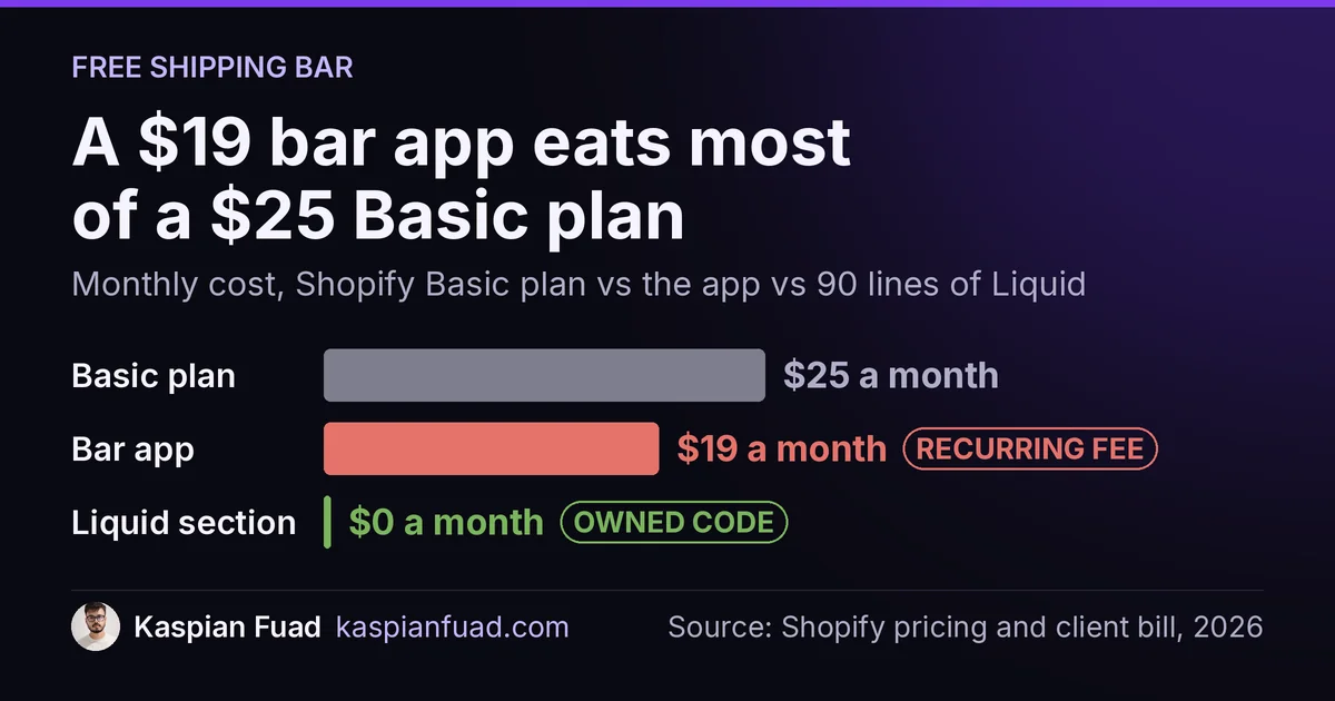 A $19 a month free shipping bar app costs most of the $25 Shopify Basic plan; the Liquid section costs $0