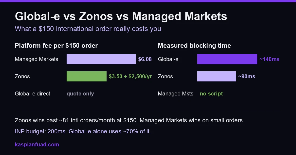 Global-e vs Zonos vs Shopify Managed Markets: platform fee per $150 international order ($6.08 vs $3.50) and measured storefront blocking time (Global-e 140ms, Zonos 90ms)