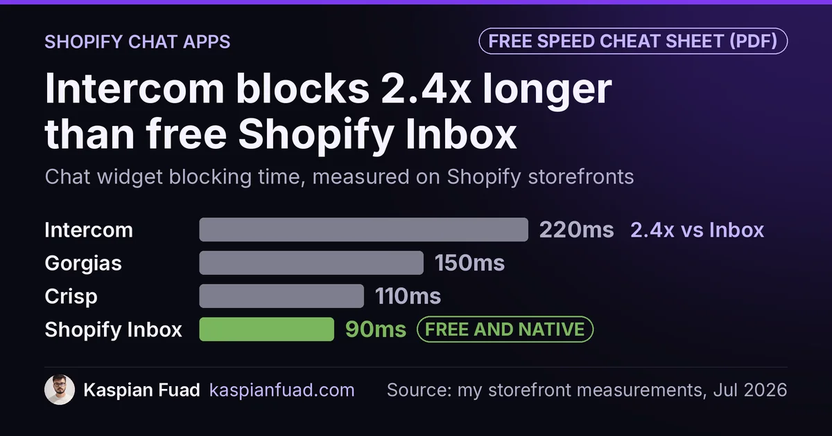Shopify chat widget blocking time: Intercom 220ms, Gorgias 150ms, Crisp 110ms, free Shopify Inbox 90ms
