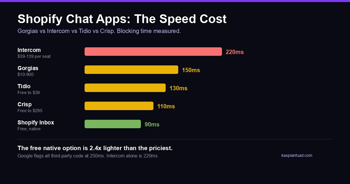 Shopify chat app speed comparison: Intercom, Gorgias, Tidio, Crisp and Shopify Inbox ranked by main-thread blocking time