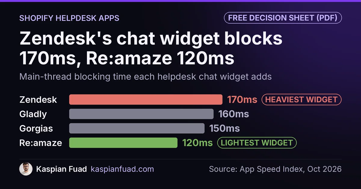 Shopify helpdesk chat widget blocking time: Zendesk 170ms, Gladly 160ms, Gorgias 150ms, Re:amaze 120ms