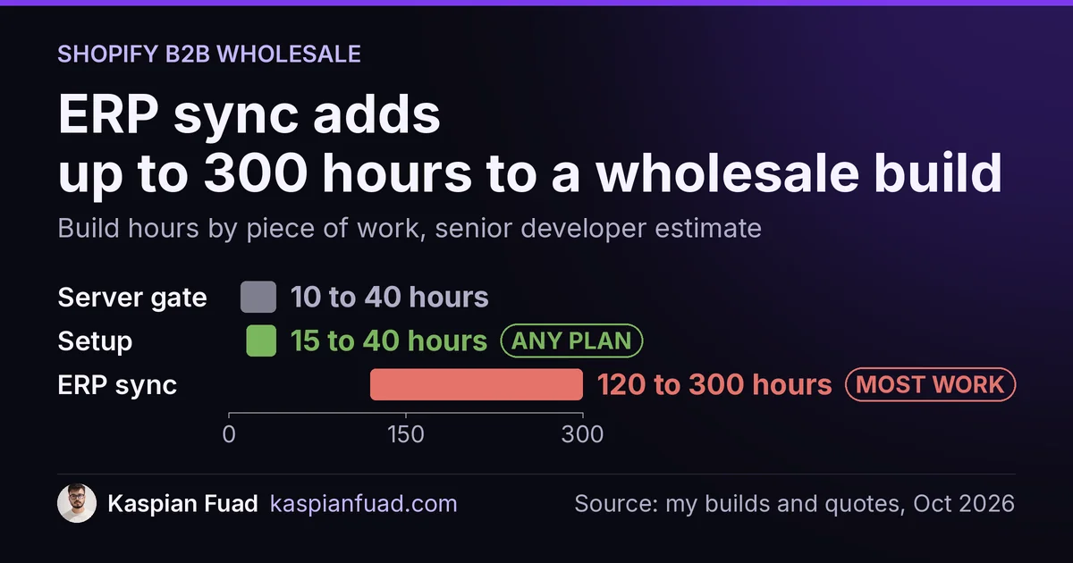 Shopify B2B build hours: native setup 15 to 40, server-side gate 10 to 40, ERP sync 120 to 300