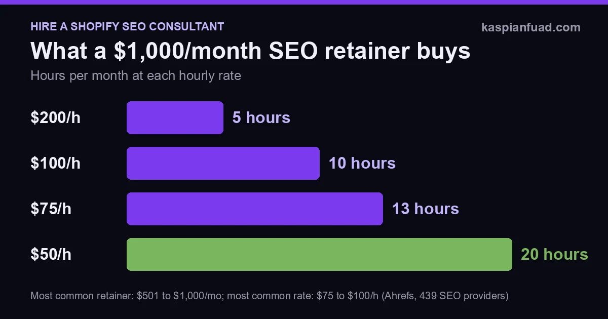 What a 1,000 dollar monthly SEO retainer buys in hours: 5 hours at 200 dollars an hour, 10 hours at 100, 13 hours at 75, 20 hours at 50