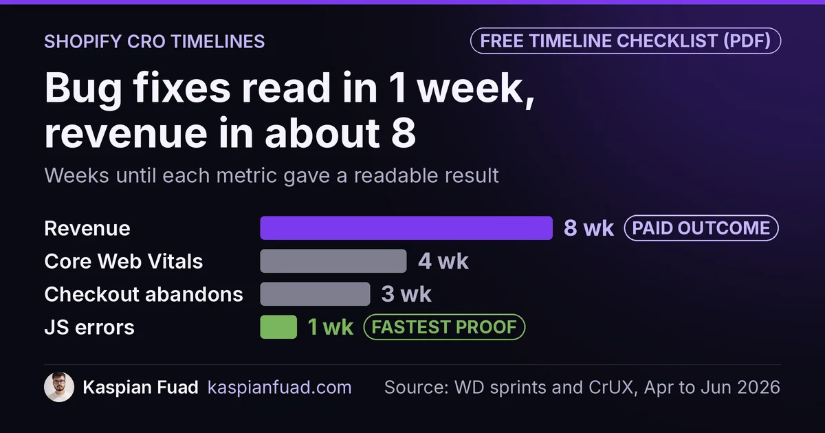 Shopify CRO results by week: JS errors read in 1 week, checkout abandonment 3, Core Web Vitals 4, revenue about 8