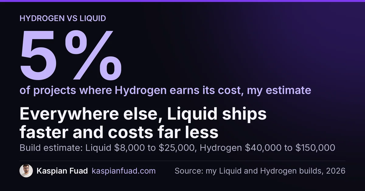 Hydrogen earns its cost in about 5% of Shopify projects; a build runs $40,000 to $150,000 against $8,000 to $25,000 on Liquid