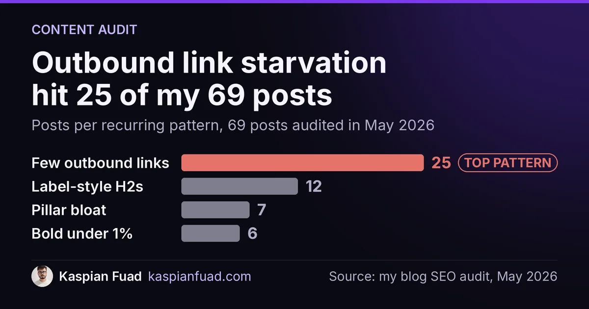 Audit of 69 blog posts: 25 had too few outbound links, 12 label-style H2s, 7 pillar bloat, 6 bold density under 1%