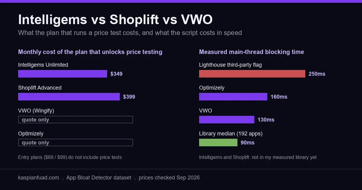 Intelligems vs Shoplift vs VWO on Shopify: the monthly cost of the plan that unlocks price testing, 349 dollars on Intelligems and 399 on Shoplift, with VWO and Optimizely quote only, next to measured blocking time of 130ms for VWO and 160ms for Optimizely