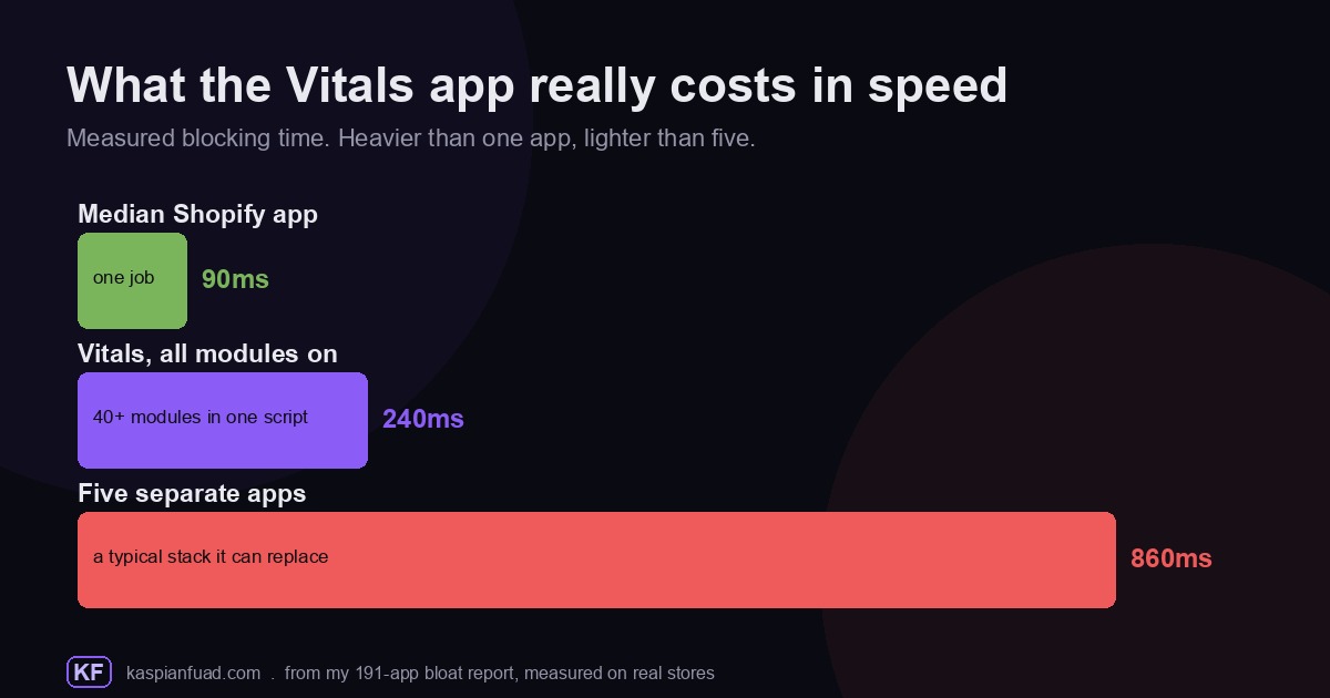 Shopify app blocking time chart showing the median app at 90ms, the Vitals app at 240ms, and five separate apps at 860ms