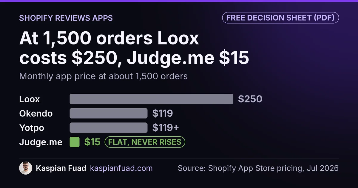 Reviews app price at 1,500 orders a month: Loox $250, Okendo $119, Yotpo $119 and up, Judge.me $15 flat