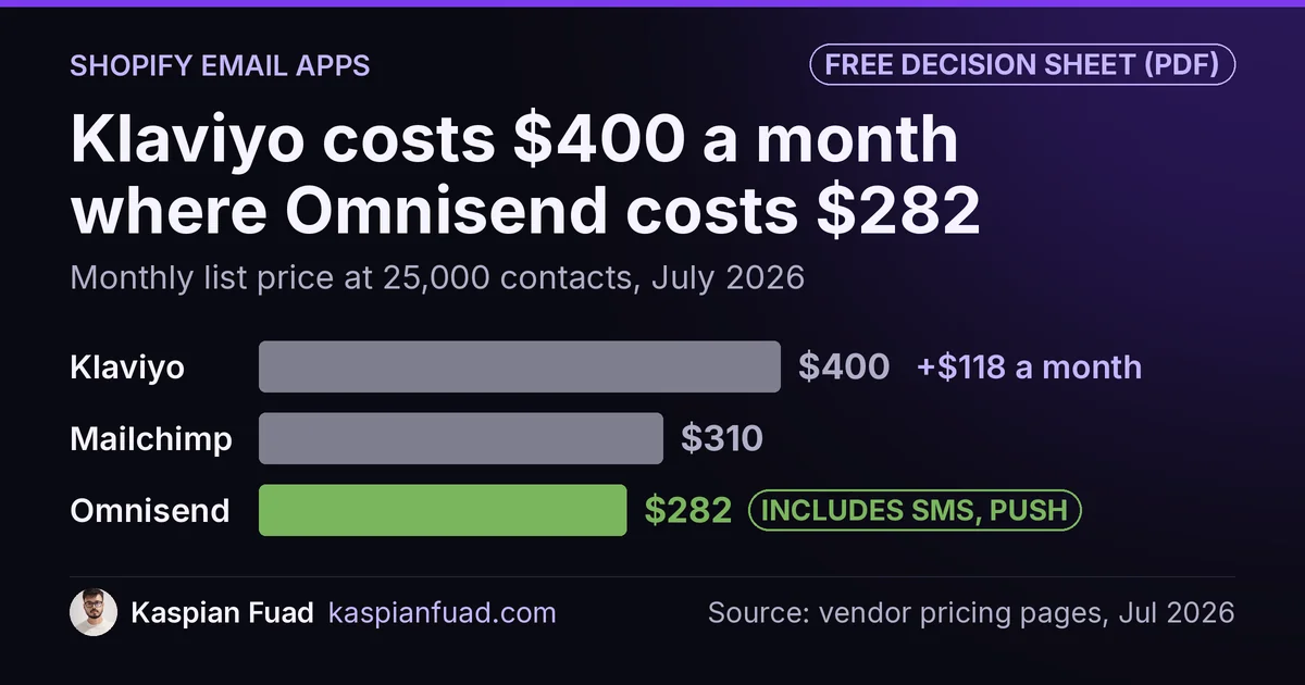 Email app price at 25,000 contacts: Klaviyo $400, Mailchimp $310, Omnisend $282 a month with SMS and push included