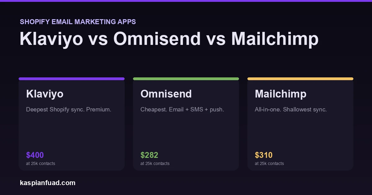 Shopify App Store email marketing apps showing monthly pricing, the platforms compared in this Klaviyo vs Omnisend vs Mailchimp review
