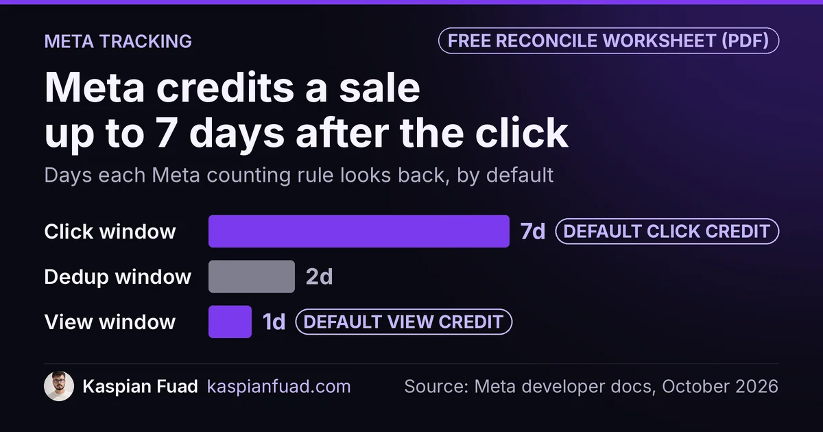 Meta credits a purchase up to 7 days after an ad click, merges duplicate events within 2 days, and counts views for 1 day