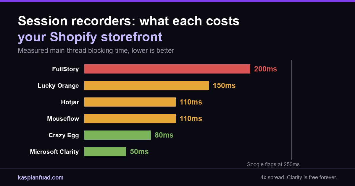 Shopify session recorder speed comparison: FullStory, Lucky Orange, Hotjar, Mouseflow, Crazy Egg and Microsoft Clarity ranked by main-thread blocking time