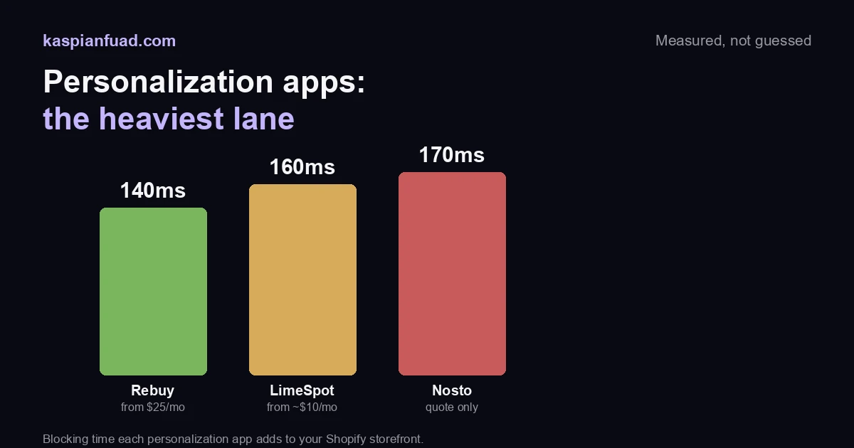 Nosto vs LimeSpot vs Rebuy measured blocking time: Rebuy 140ms, LimeSpot 160ms, Nosto 170ms, the heaviest app lane on Shopify