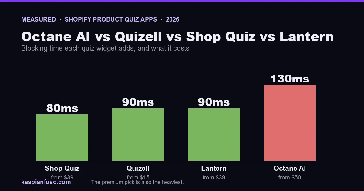 Measured blocking time of four Shopify quiz apps: Shop Quiz 80ms, Lantern 90ms, Quizell 90ms, Octane AI 130ms, with starting prices