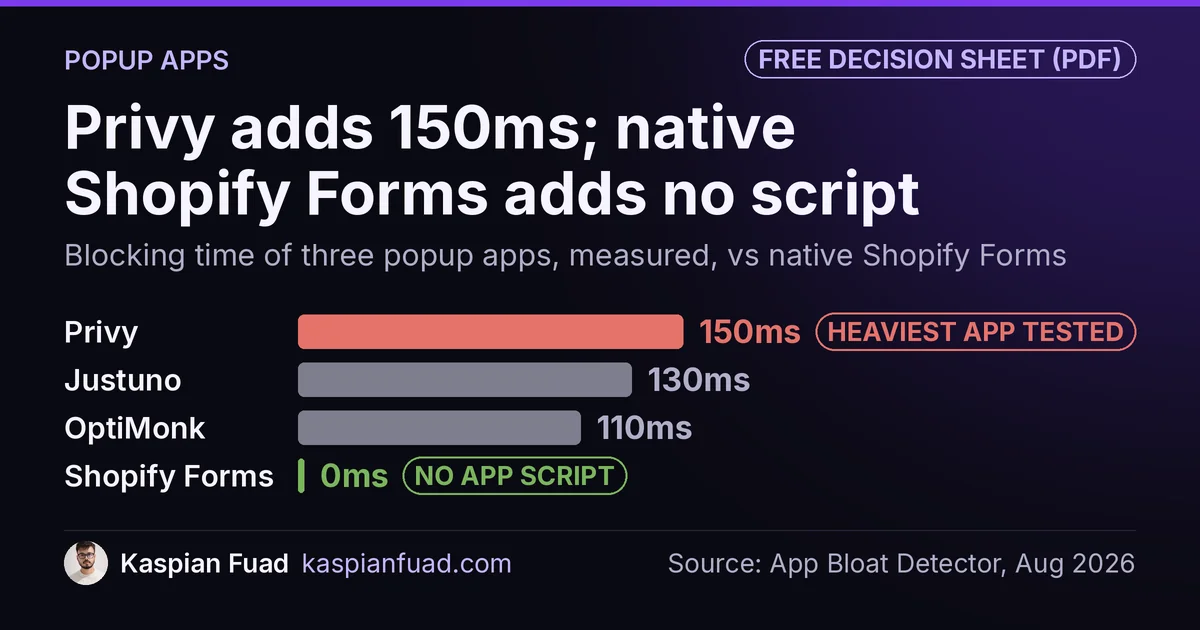 Shopify popup app blocking time: Privy 150ms, Justuno 130ms, OptiMonk 110ms, native Shopify Forms adds no script