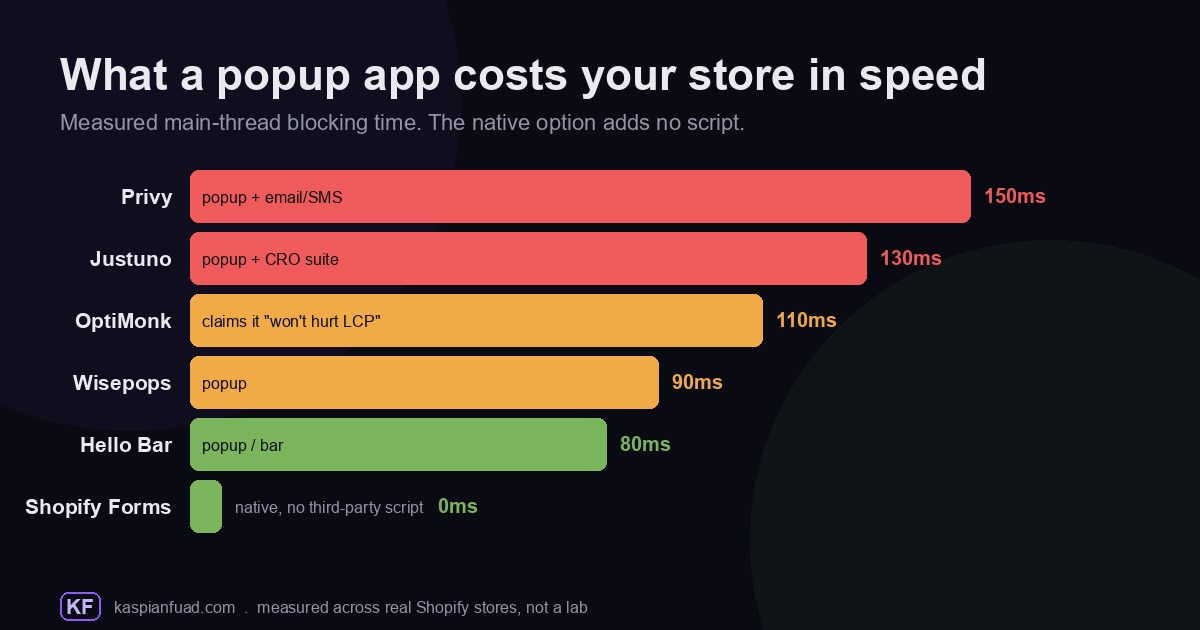 Shopify popup app blocking time comparison showing Privy at 150ms, Justuno 130ms, OptiMonk 110ms, Wisepops 90ms, Hello Bar 80ms, and native Shopify Forms with no third-party script