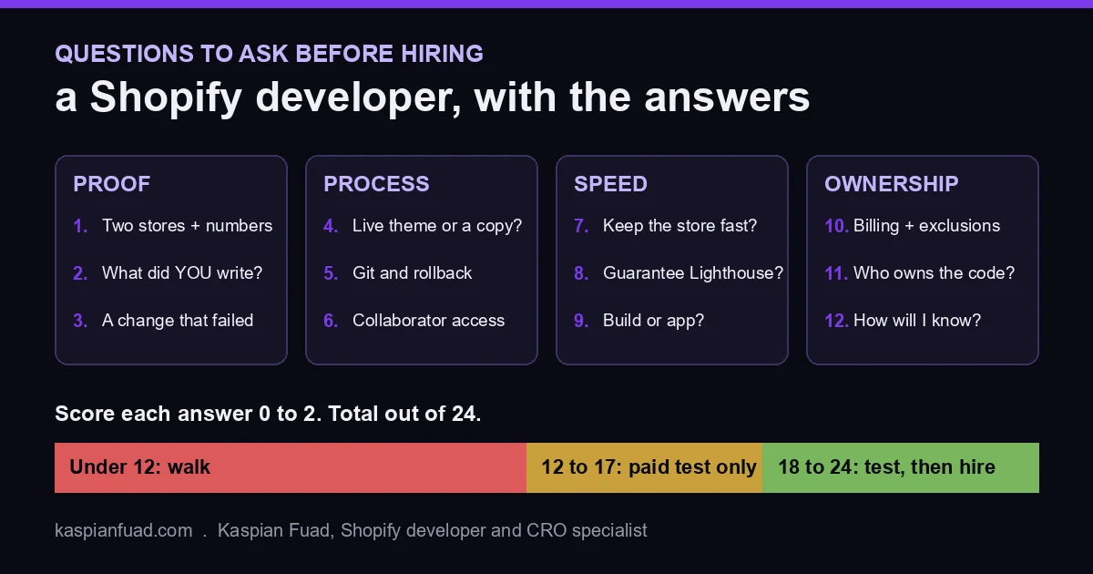 Questions to ask before hiring a Shopify developer: 12 questions across proof, process, speed and ownership, scored 0 to 2 each, hire at 18 or more out of 24