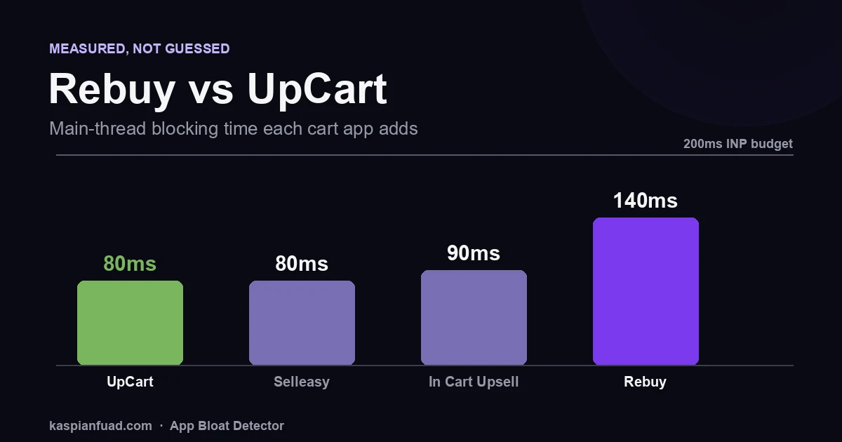 Rebuy vs UpCart measured main-thread blocking time on Shopify: UpCart about 80ms, Rebuy about 140ms