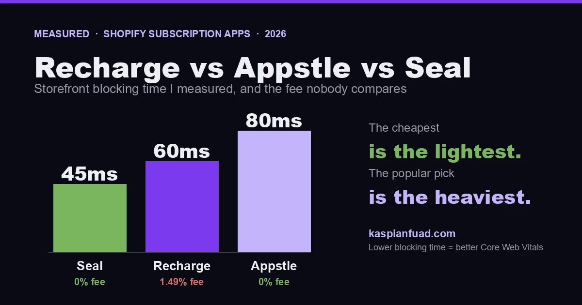 Recharge vs Appstle vs Seal: measured blocking time of 60ms, 80ms, and 45ms, and transaction fees of 1.49%, 0%, and 0%