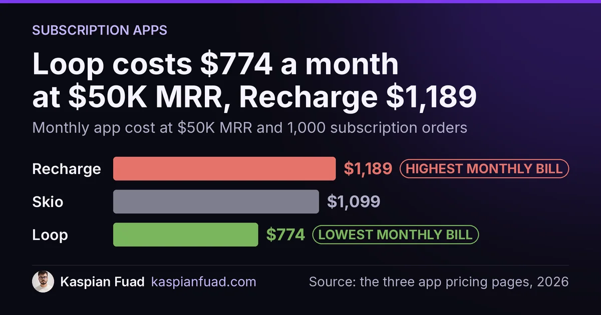 Monthly subscription app cost at $50K MRR and 1,000 orders: Recharge $1,189, Skio $1,099, Loop $774