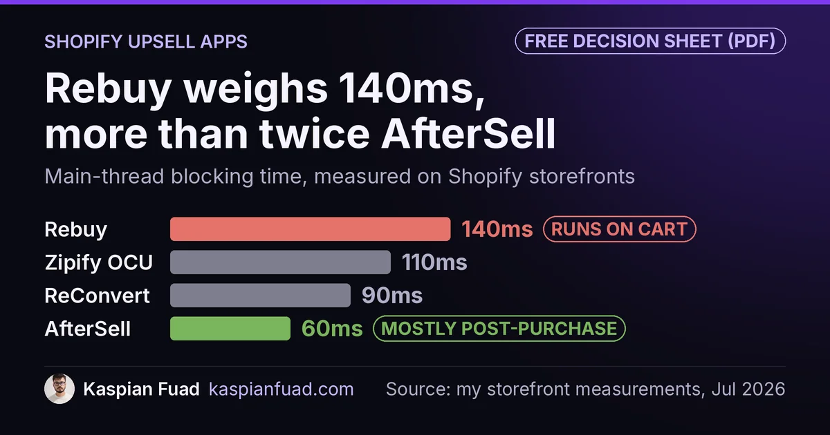 Shopify upsell app blocking time: Rebuy 140ms, Zipify 110ms, ReConvert 90ms, AfterSell 60ms