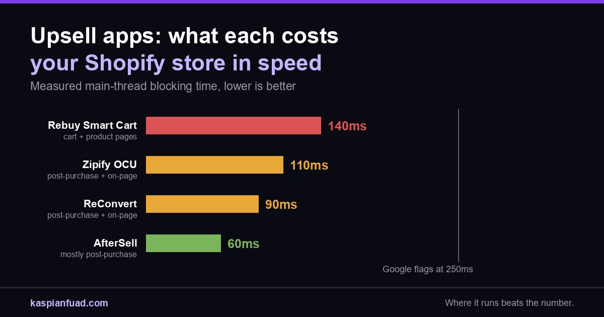 Shopify upsell app speed comparison: Rebuy, Zipify One Click Upsell, ReConvert and AfterSell ranked by measured main-thread blocking time
