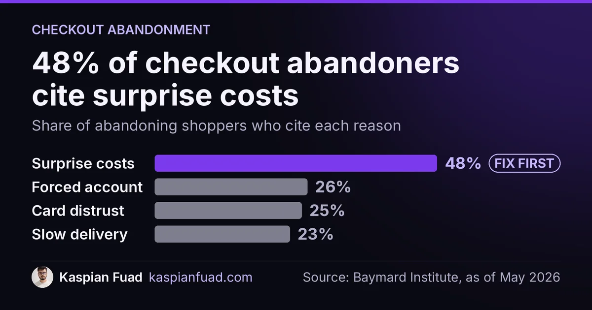 Top Shopify checkout abandonment reasons: surprise costs 48%, forced account 26%, card distrust 25%, slow delivery 23%