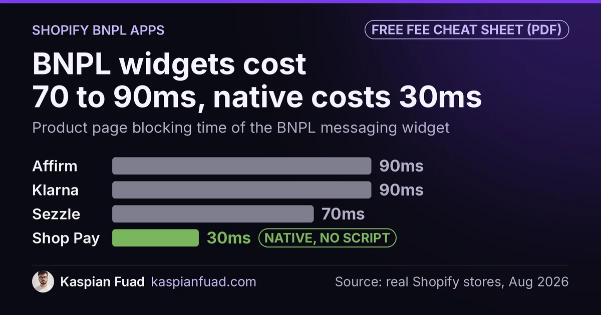 BNPL widget blocking time: Affirm and Klarna 90ms, Sezzle 70ms, native Shop Pay Installments 30ms