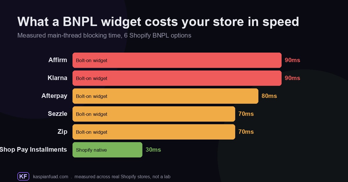 Shopify BNPL app blocking time comparison showing Affirm and Klarna at 90ms, Afterpay 80ms, Sezzle and Zip 70ms, and Shop Pay Installments 30ms