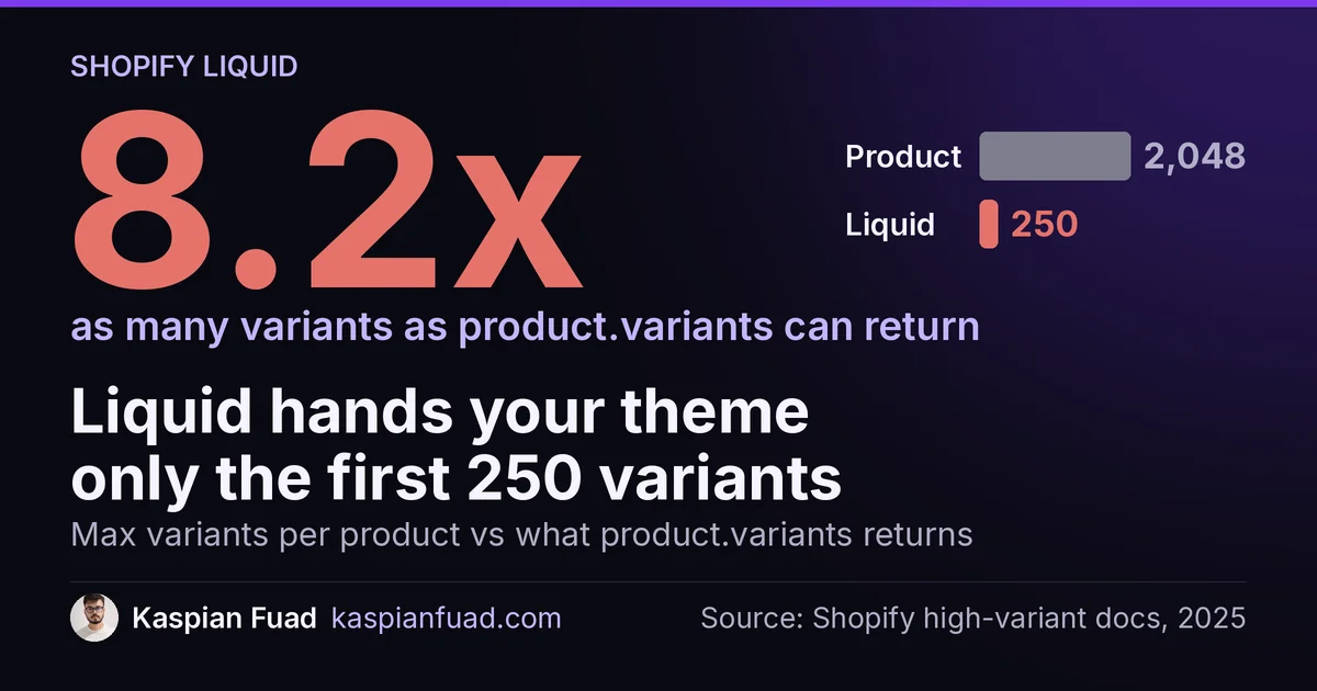 Shopify products hold up to 2,048 variants, but product.variants in Liquid returns only the first 250 at render time