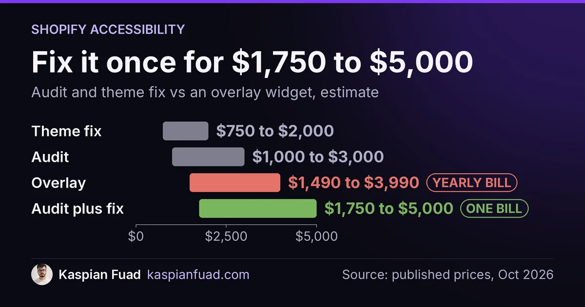 Shopify accessibility audit plus theme fix costs $1,750 to $5,000 once; overlay widgets bill $1,490 to $3,990 a year
