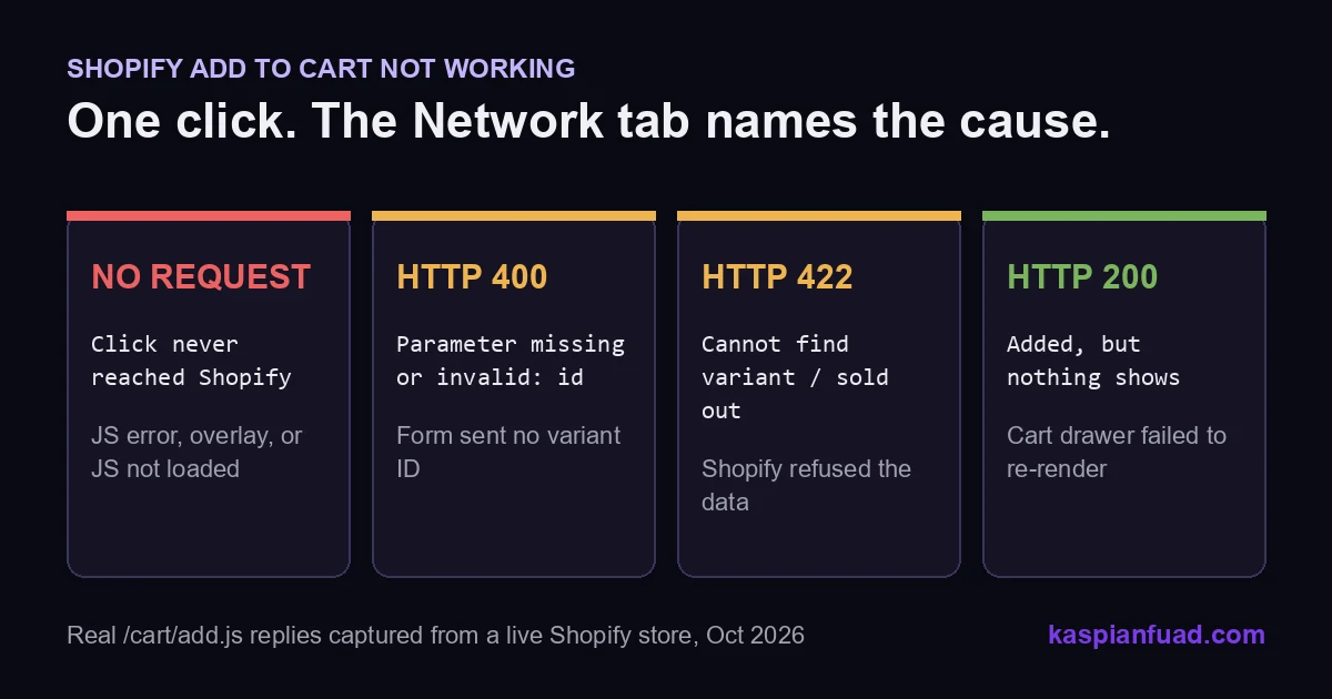 Diagram of the four outcomes when a Shopify Add to Cart button is clicked: no request, HTTP 400, HTTP 422, and HTTP 200 with no cart update