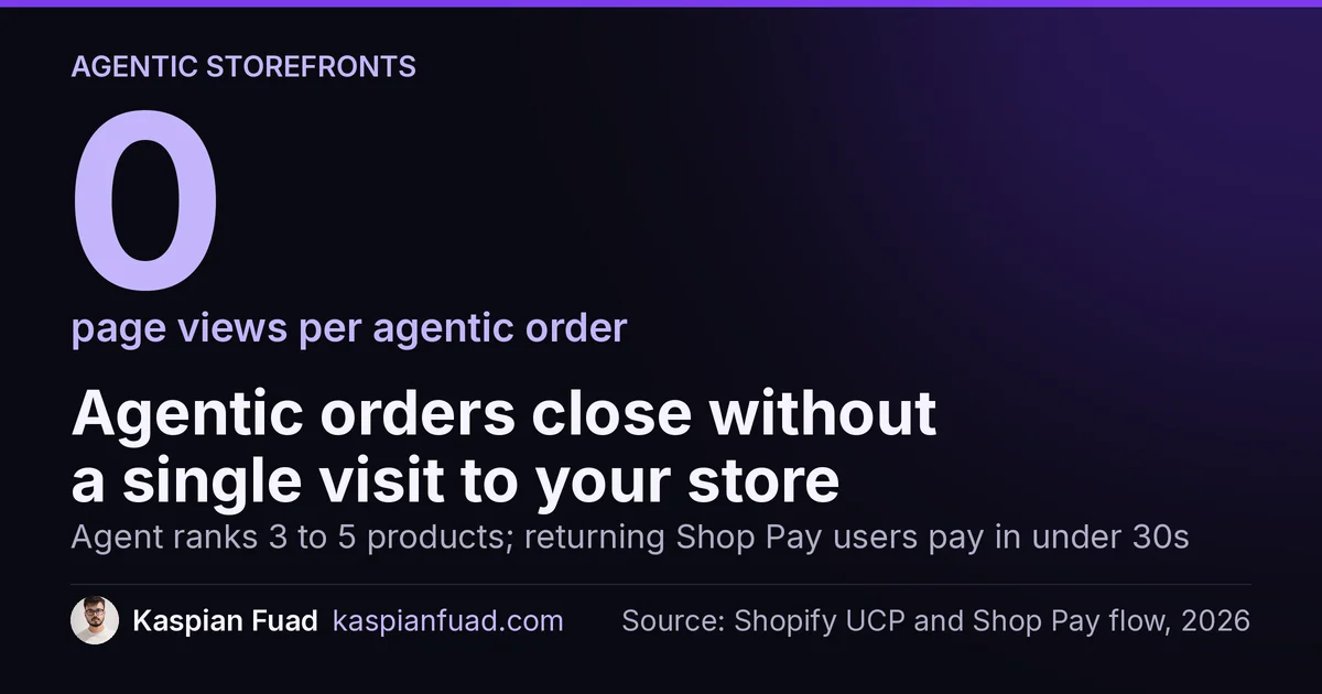 Shopify Agentic Storefronts orders carry 0 page views: the agent ranks 3 to 5 products and Shop Pay closes the sale in chat