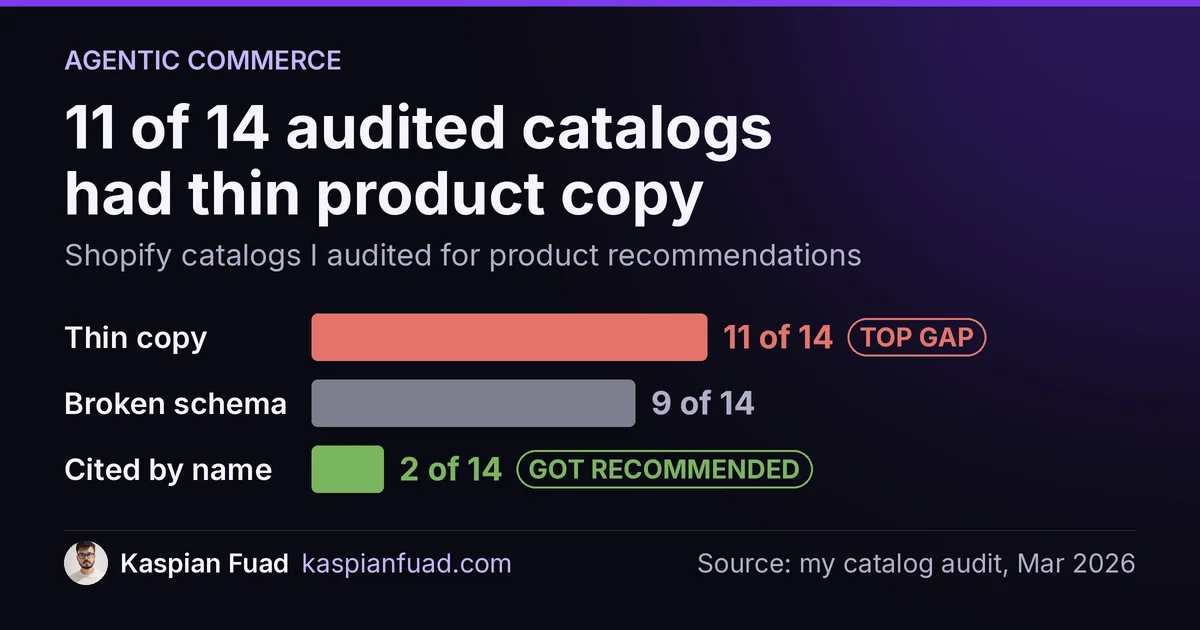 11 of 14 audited Shopify catalogs had thin product copy, 9 had broken Product schema, only 2 were cited by name