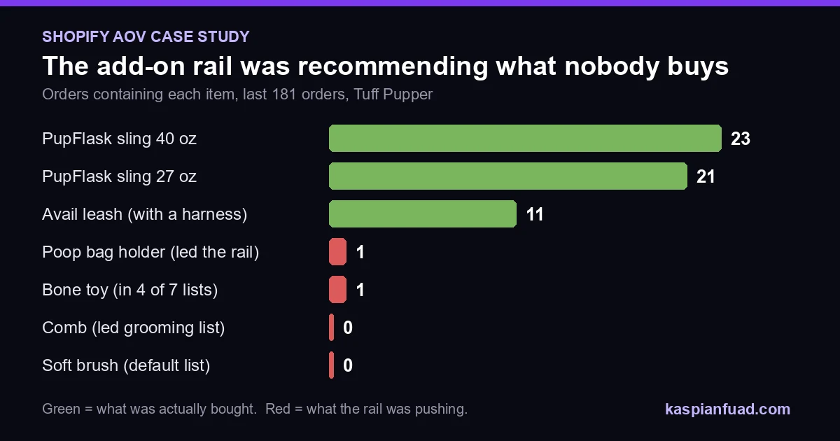 Bar chart from a Shopify AOV case study: the cart add-on rail recommended products bought in 0 or 1 of the last 181 orders while PupFlask slings sold in 23 and 21 orders